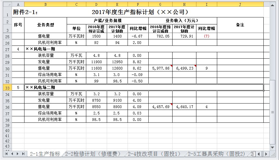 風電公司2017年度生產經營和